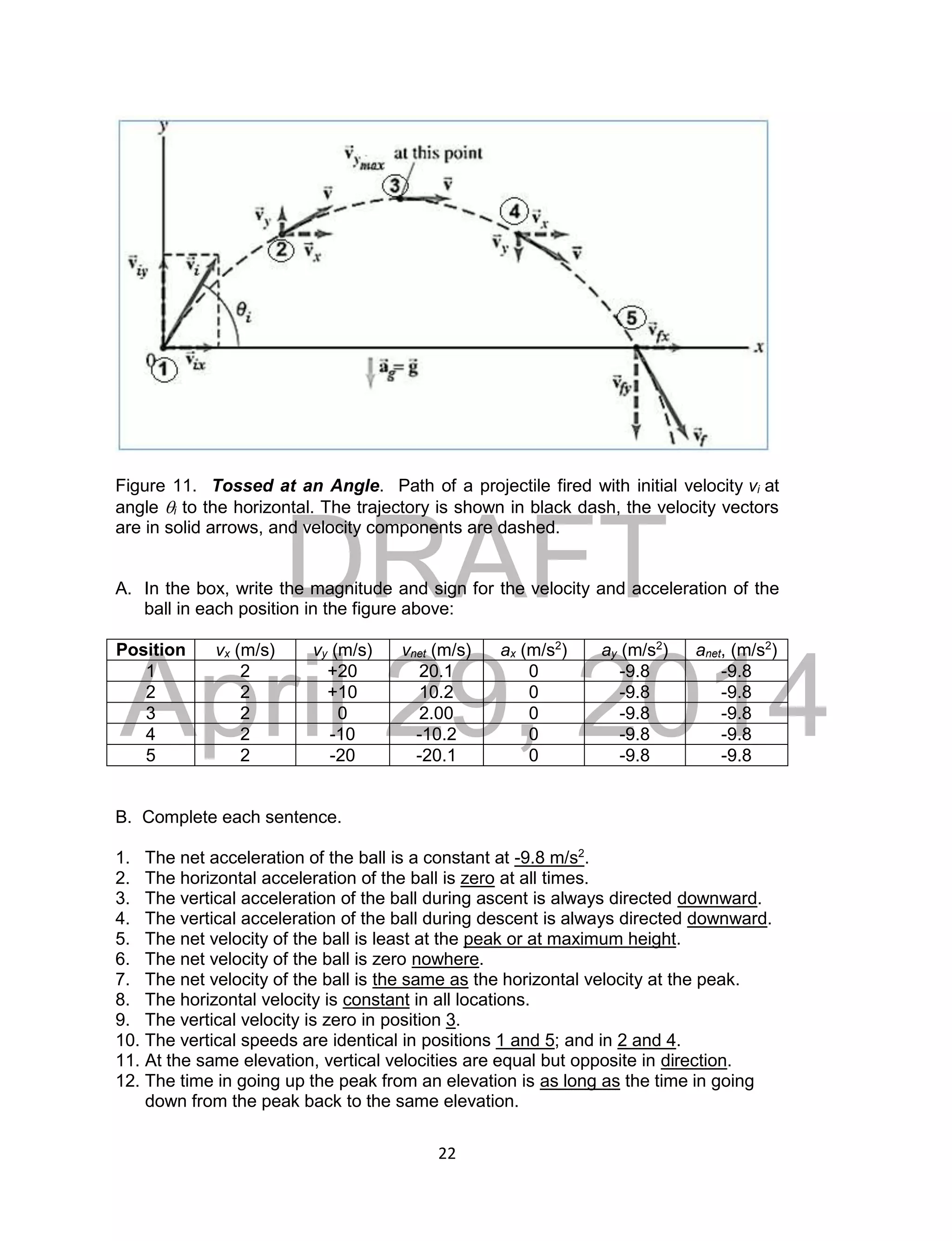 DRAFT
April 29, 2014
22
Figure 11. Tossed at an Angle. Path of a projectile fired with initial velocity vi at
angle i to the horizontal. The trajectory is shown in black dash, the velocity vectors
are in solid arrows, and velocity components are dashed.
A. In the box, write the magnitude and sign for the velocity and acceleration of the
ball in each position in the figure above:
Position vx (m/s) vy (m/s) vnet (m/s) ax (m/s2
) ay (m/s2
) anet, (m/s2
)
1 2 +20 20.1 0 -9.8 -9.8
2 2 +10 10.2 0 -9.8 -9.8
3 2 0 2.00 0 -9.8 -9.8
4 2 -10 -10.2 0 -9.8 -9.8
5 2 -20 -20.1 0 -9.8 -9.8
B. Complete each sentence.
1. The net acceleration of the ball is a constant at -9.8 m/s2
.
2. The horizontal acceleration of the ball is zero at all times.
3. The vertical acceleration of the ball during ascent is always directed downward.
4. The vertical acceleration of the ball during descent is always directed downward.
5. The net velocity of the ball is least at the peak or at maximum height.
6. The net velocity of the ball is zero nowhere.
7. The net velocity of the ball is the same as the horizontal velocity at the peak.
8. The horizontal velocity is constant in all locations.
9. The vertical velocity is zero in position 3.
10. The vertical speeds are identical in positions 1 and 5; and in 2 and 4.
11. At the same elevation, vertical velocities are equal but opposite in direction.
12. The time in going up the peak from an elevation is as long as the time in going
down from the peak back to the same elevation.
 