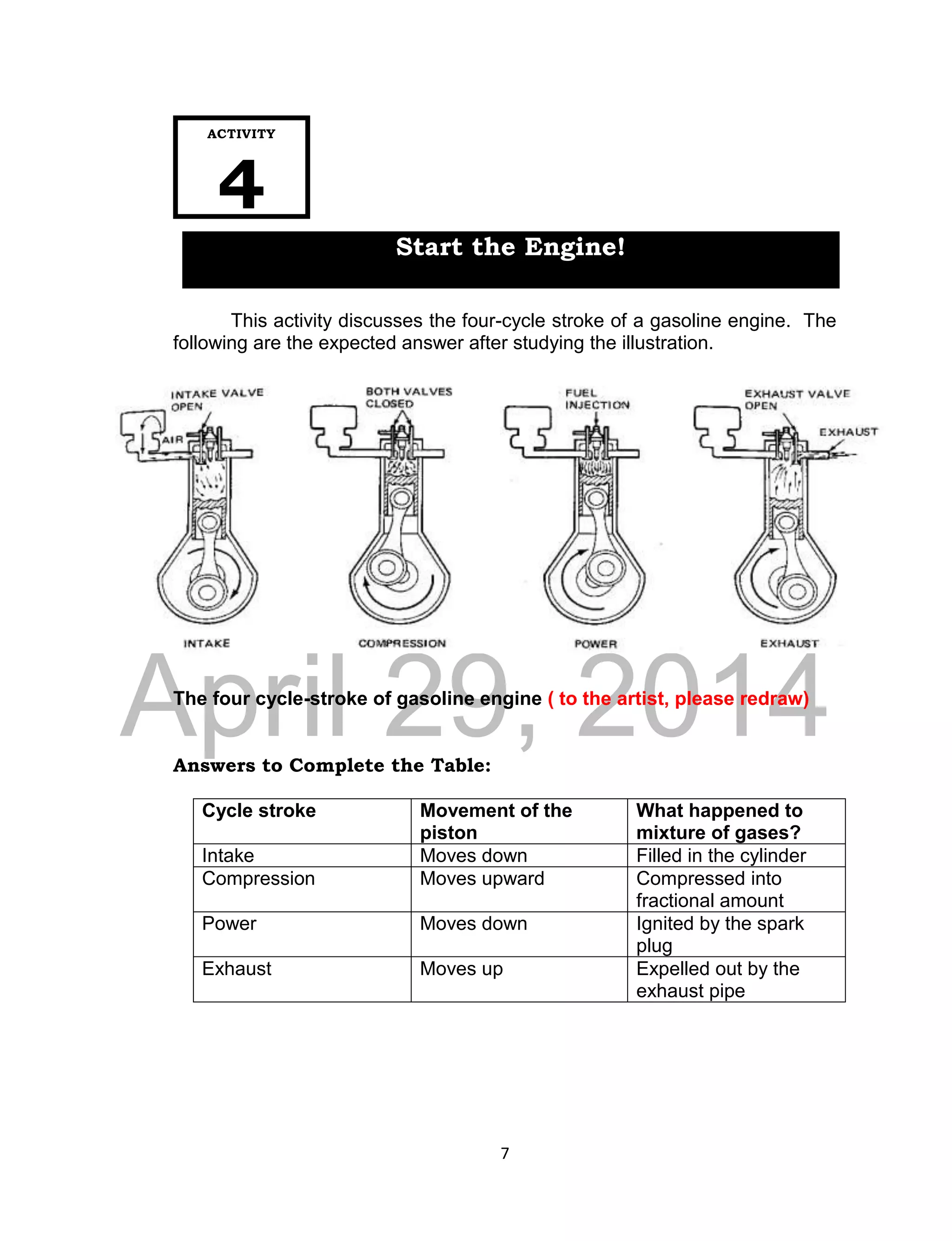 DRAFT
April 29, 2014
7
This activity discusses the four-cycle stroke of a gasoline engine. The
following are the expected answer after studying the illustration.
The four cycle-stroke of gasoline engine ( to the artist, please redraw)
Answers to Complete the Table:
Cycle stroke Movement of the
piston
What happened to
mixture of gases?
Intake Moves down Filled in the cylinder
Compression Moves upward Compressed into
fractional amount
Power Moves down Ignited by the spark
plug
Exhaust Moves up Expelled out by the
exhaust pipe
ACTIVITY
4
Start the Engine!
 