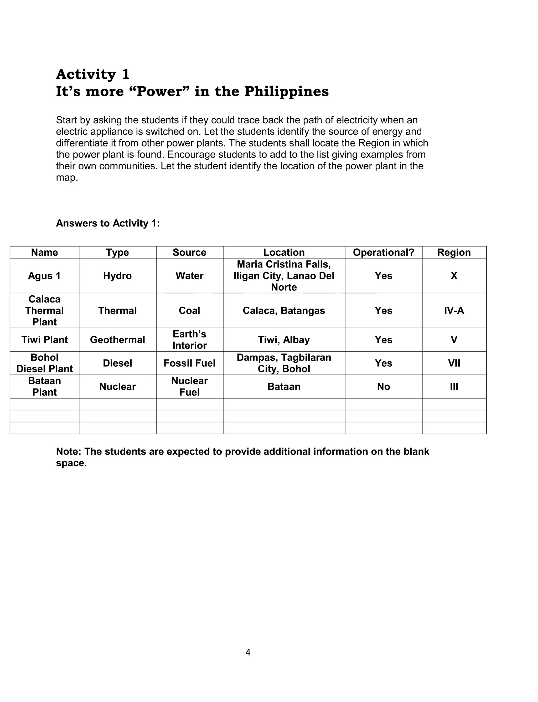 DRAFT
April 29, 2014
4
Activity 1
It’s more “Power” in the Philippines
Start by asking the students if they could trace back the path of electricity when an
electric appliance is switched on. Let the students identify the source of energy and
differentiate it from other power plants. The students shall locate the Region in which
the power plant is found. Encourage students to add to the list giving examples from
their own communities. Let the student identify the location of the power plant in the
map.
Answers to Activity 1:
Note: The students are expected to provide additional information on the blank
space.
Name Type Source Location Operational? Region
Agus 1 Hydro Water
Maria Cristina Falls,
Iligan City, Lanao Del
Norte
Yes X
Calaca
Thermal
Plant
Thermal Coal Calaca, Batangas Yes IV-A
Tiwi Plant Geothermal
Earth’s
Interior
Tiwi, Albay Yes V
Bohol
Diesel Plant
Diesel Fossil Fuel
Dampas, Tagbilaran
City, Bohol
Yes VII
Bataan
Plant
Nuclear
Nuclear
Fuel
Bataan No III
 