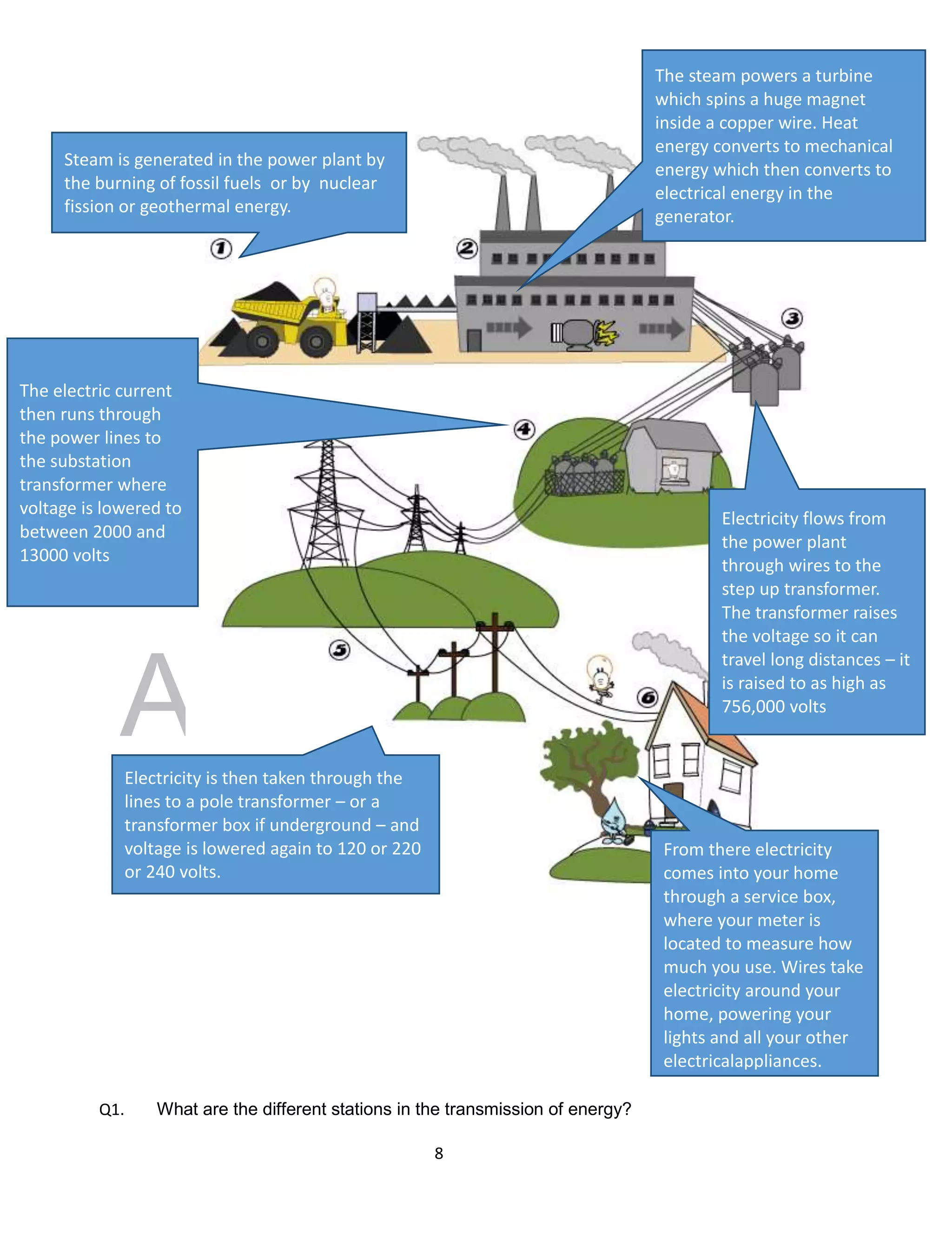 DRAFT
April 29, 2014
8
Q1. What are the different stations in the transmission of energy?
Steam is generated in the power plant by
the burning of fossil fuels or by nuclear
fission or geothermal energy.
The electric current
then runs through
the power lines to
the substation
transformer where
voltage is lowered to
between 2000 and
13000 volts
The steam powers a turbine
which spins a huge magnet
inside a copper wire. Heat
energy converts to mechanical
energy which then converts to
electrical energy in the
generator.
Electricity flows from
the power plant
through wires to the
step up transformer.
The transformer raises
the voltage so it can
travel long distances – it
is raised to as high as
756,000 volts
From there electricity
comes into your home
through a service box,
where your meter is
located to measure how
much you use. Wires take
electricity around your
home, powering your
lights and all your other
electricalappliances.
Electricity is then taken through the
lines to a pole transformer – or a
transformer box if underground – and
voltage is lowered again to 120 or 220
or 240 volts.
 