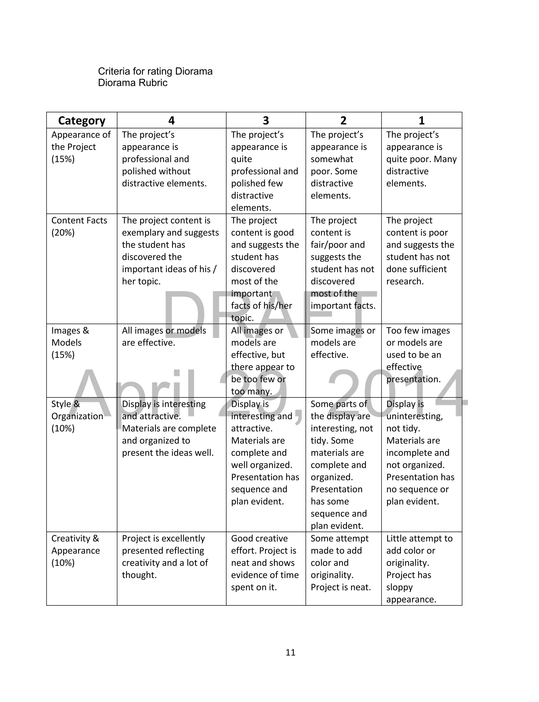 DRAFT
April 29, 2014
11
Criteria for rating Diorama
Diorama Rubric
Category 4 3 2 1
Appearance of
the Project
(15%)
The project’s
appearance is
professional and
polished without
distractive elements.
The project’s
appearance is
quite
professional and
polished few
distractive
elements.
The project’s
appearance is
somewhat
poor. Some
distractive
elements.
The project’s
appearance is
quite poor. Many
distractive
elements.
Content Facts
(20%)
The project content is
exemplary and suggests
the student has
discovered the
important ideas of his /
her topic.
The project
content is good
and suggests the
student has
discovered
most of the
important
facts of his/her
topic.
The project
content is
fair/poor and
suggests the
student has not
discovered
most of the
important facts.
The project
content is poor
and suggests the
student has not
done sufficient
research.
Images &
Models
(15%)
All images or models
are effective.
All images or
models are
effective, but
there appear to
be too few or
too many.
Some images or
models are
effective.
Too few images
or models are
used to be an
effective
presentation.
Style &
Organization
(10%)
Display is interesting
and attractive.
Materials are complete
and organized to
present the ideas well.
Display is
interesting and
attractive.
Materials are
complete and
well organized.
Presentation has
sequence and
plan evident.
Some parts of
the display are
interesting, not
tidy. Some
materials are
complete and
organized.
Presentation
has some
sequence and
plan evident.
Display is
uninteresting,
not tidy.
Materials are
incomplete and
not organized.
Presentation has
no sequence or
plan evident.
Creativity &
Appearance
(10%)
Project is excellently
presented reflecting
creativity and a lot of
thought.
Good creative
effort. Project is
neat and shows
evidence of time
spent on it.
Some attempt
made to add
color and
originality.
Project is neat.
Little attempt to
add color or
originality.
Project has
sloppy
appearance.
 