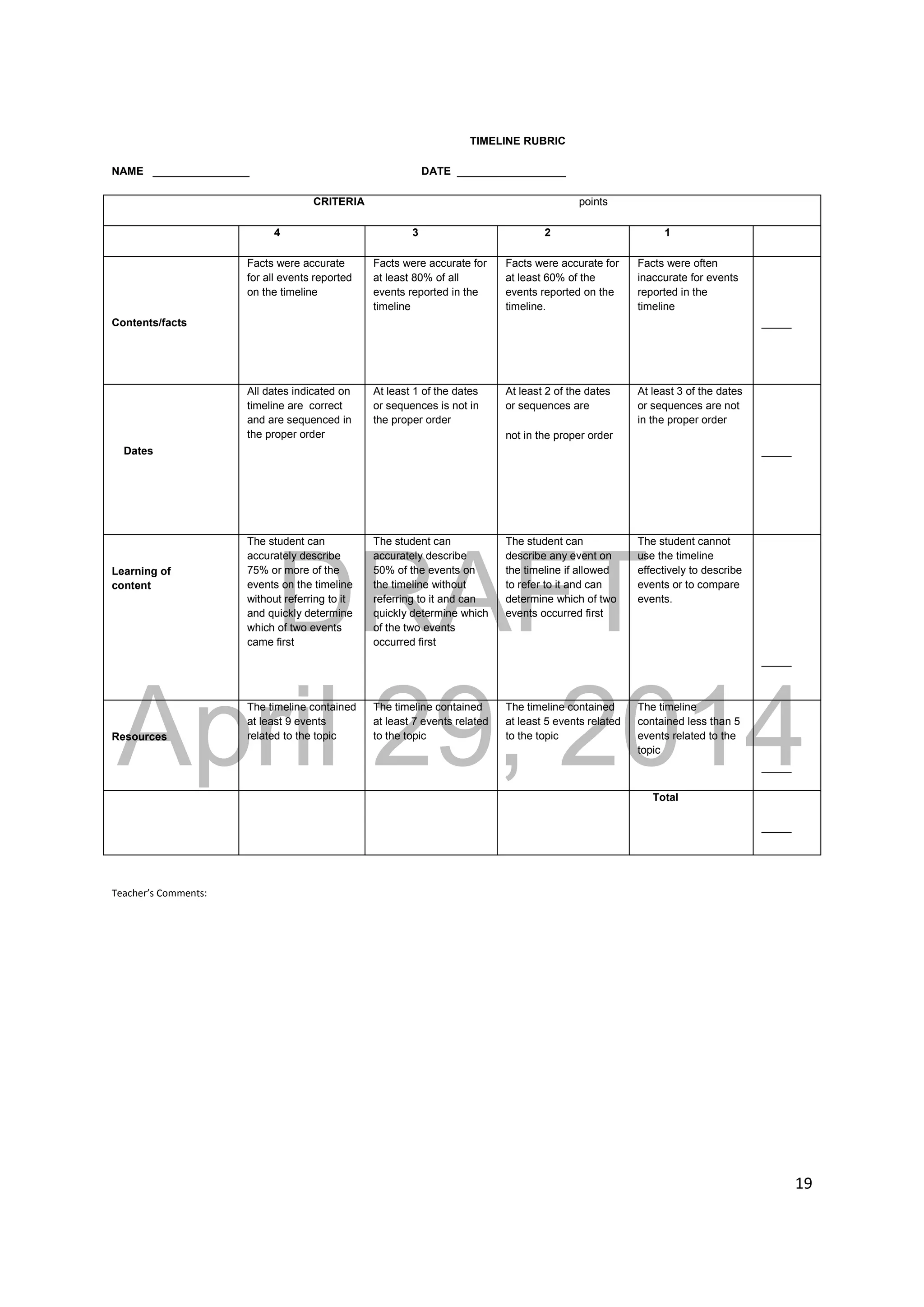 DRAFT
April 29, 2014
19
TIMELINE RUBRIC
NAME ________________ DATE __________________
CRITERIA points
4 3 2 1
Contents/facts
Facts were accurate
for all events reported
on the timeline
Facts were accurate for
at least 80% of all
events reported in the
timeline
Facts were accurate for
at least 60% of the
events reported on the
timeline.
Facts were often
inaccurate for events
reported in the
timeline
_____
Dates
All dates indicated on
timeline are correct
and are sequenced in
the proper order
At least 1 of the dates
or sequences is not in
the proper order
At least 2 of the dates
or sequences are
not in the proper order
At least 3 of the dates
or sequences are not
in the proper order
_____
Learning of
content
The student can
accurately describe
75% or more of the
events on the timeline
without referring to it
and quickly determine
which of two events
came first
The student can
accurately describe
50% of the events on
the timeline without
referring to it and can
quickly determine which
of the two events
occurred first
The student can
describe any event on
the timeline if allowed
to refer to it and can
determine which of two
events occurred first
The student cannot
use the timeline
effectively to describe
events or to compare
events.
_____
Resources
The timeline contained
at least 9 events
related to the topic
The timeline contained
at least 7 events related
to the topic
The timeline contained
at least 5 events related
to the topic
The timeline
contained less than 5
events related to the
topic
_____
Total
_____
Teacher’s Comments:
 