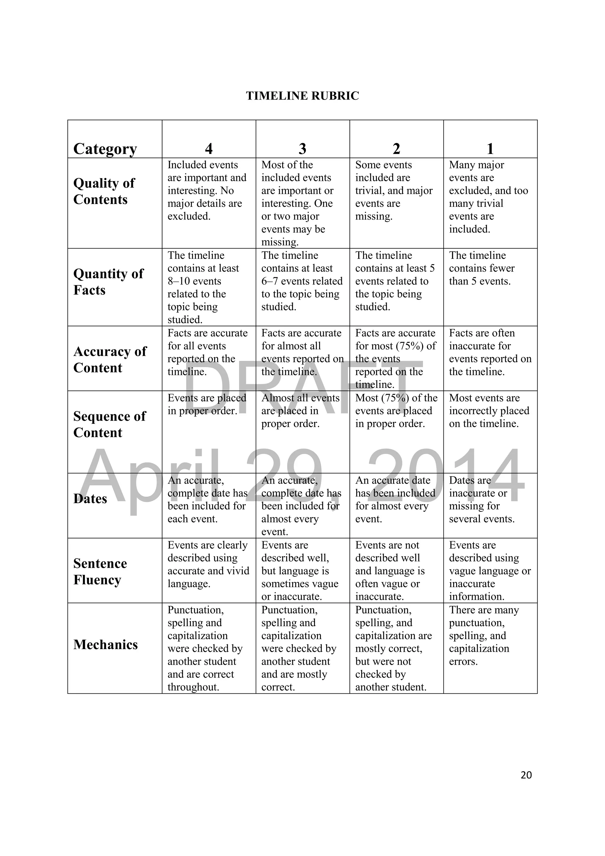 DRAFT
April 29, 2014
20
TIMELINE RUBRIC
Category 4 3 2 1
Quality of
Contents
Included events
are important and
interesting. No
major details are
excluded.
Most of the
included events
are important or
interesting. One
or two major
events may be
missing.
Some events
included are
trivial, and major
events are
missing.
Many major
events are
excluded, and too
many trivial
events are
included.
Quantity of
Facts
The timeline
contains at least
8–10 events
related to the
topic being
studied.
The timeline
contains at least
6–7 events related
to the topic being
studied.
The timeline
contains at least 5
events related to
the topic being
studied.
The timeline
contains fewer
than 5 events.
Accuracy of
Content
Facts are accurate
for all events
reported on the
timeline.
Facts are accurate
for almost all
events reported on
the timeline.
Facts are accurate
for most (75%) of
the events
reported on the
timeline.
Facts are often
inaccurate for
events reported on
the timeline.
Sequence of
Content
Events are placed
in proper order.
Almost all events
are placed in
proper order.
Most (75%) of the
events are placed
in proper order.
Most events are
incorrectly placed
on the timeline.
Dates
An accurate,
complete date has
been included for
each event.
An accurate,
complete date has
been included for
almost every
event.
An accurate date
has been included
for almost every
event.
Dates are
inaccurate or
missing for
several events.
Sentence
Fluency
Events are clearly
described using
accurate and vivid
language.
Events are
described well,
but language is
sometimes vague
or inaccurate.
Events are not
described well
and language is
often vague or
inaccurate.
Events are
described using
vague language or
inaccurate
information.
Mechanics
Punctuation,
spelling and
capitalization
were checked by
another student
and are correct
throughout.
Punctuation,
spelling and
capitalization
were checked by
another student
and are mostly
correct.
Punctuation,
spelling, and
capitalization are
mostly correct,
but were not
checked by
another student.
There are many
punctuation,
spelling, and
capitalization
errors.
 