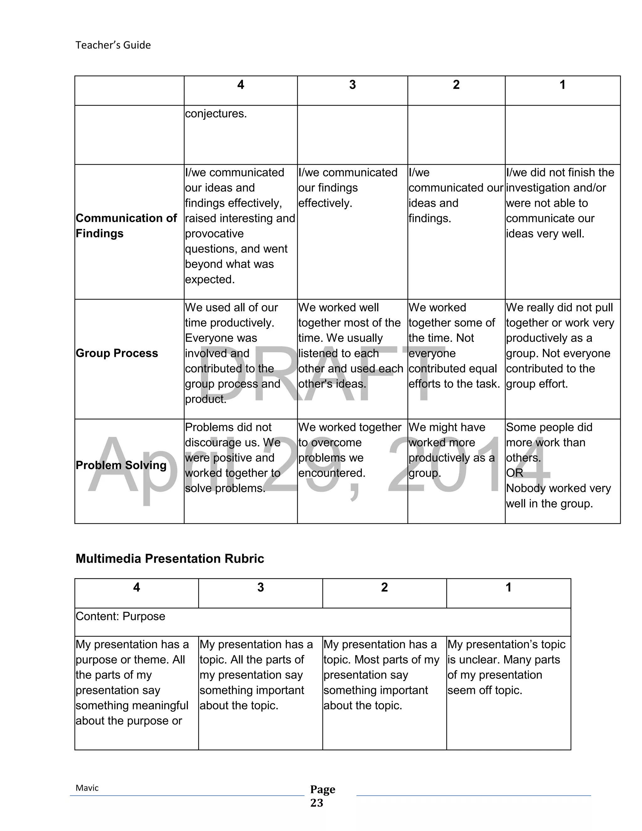 DRAFT
April 29, 2014
Teacher’s Guide
Mavic Page
23
4 3 2 1
conjectures.
Communication of
Findings
I/we communicated
our ideas and
findings effectively,
raised interesting and
provocative
questions, and went
beyond what was
expected.
I/we communicated
our findings
effectively.
I/we
communicated our
ideas and
findings.
I/we did not finish the
investigation and/or
were not able to
communicate our
ideas very well.
Group Process
We used all of our
time productively.
Everyone was
involved and
contributed to the
group process and
product.
We worked well
together most of the
time. We usually
listened to each
other and used each
other's ideas.
We worked
together some of
the time. Not
everyone
contributed equal
efforts to the task.
We really did not pull
together or work very
productively as a
group. Not everyone
contributed to the
group effort.
Problem Solving
Problems did not
discourage us. We
were positive and
worked together to
solve problems.
We worked together
to overcome
problems we
encountered.
We might have
worked more
productively as a
group.
Some people did
more work than
others.
OR
Nobody worked very
well in the group.
Multimedia Presentation Rubric
4 3 2 1
Content: Purpose
My presentation has a
purpose or theme. All
the parts of my
presentation say
something meaningful
about the purpose or
My presentation has a
topic. All the parts of
my presentation say
something important
about the topic.
My presentation has a
topic. Most parts of my
presentation say
something important
about the topic.
My presentation’s topic
is unclear. Many parts
of my presentation
seem off topic.
 
