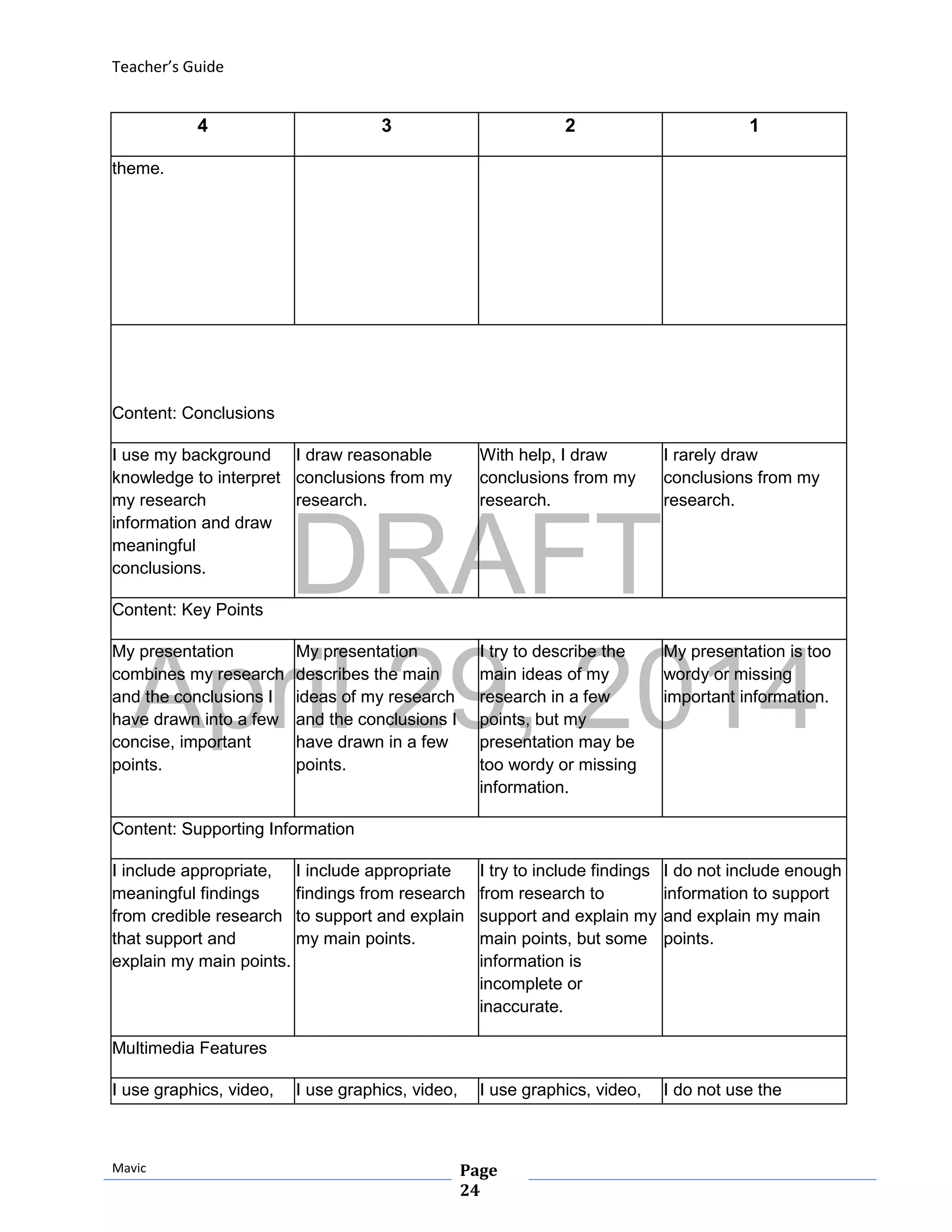 DRAFT
April 29, 2014
Teacher’s Guide
Mavic Page
24
4 3 2 1
theme.
Content: Conclusions
I use my background
knowledge to interpret
my research
information and draw
meaningful
conclusions.
I draw reasonable
conclusions from my
research.
With help, I draw
conclusions from my
research.
I rarely draw
conclusions from my
research.
Content: Key Points
My presentation
combines my research
and the conclusions I
have drawn into a few
concise, important
points.
My presentation
describes the main
ideas of my research
and the conclusions I
have drawn in a few
points.
I try to describe the
main ideas of my
research in a few
points, but my
presentation may be
too wordy or missing
information.
My presentation is too
wordy or missing
important information.
Content: Supporting Information
I include appropriate,
meaningful findings
from credible research
that support and
explain my main points.
I include appropriate
findings from research
to support and explain
my main points.
I try to include findings
from research to
support and explain my
main points, but some
information is
incomplete or
inaccurate.
I do not include enough
information to support
and explain my main
points.
Multimedia Features
I use graphics, video, I use graphics, video, I use graphics, video, I do not use the
 