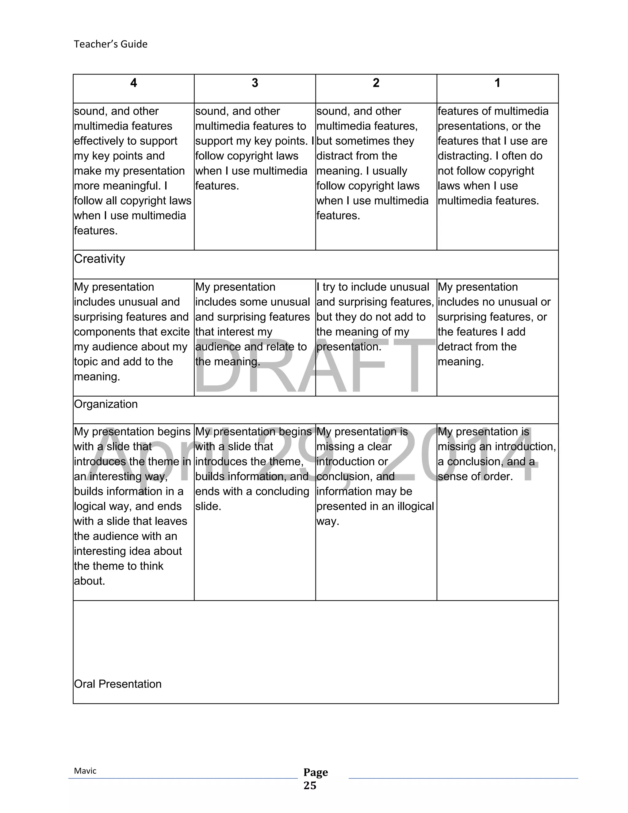 DRAFT
April 29, 2014
Teacher’s Guide
Mavic Page
25
4 3 2 1
sound, and other
multimedia features
effectively to support
my key points and
make my presentation
more meaningful. I
follow all copyright laws
when I use multimedia
features.
sound, and other
multimedia features to
support my key points. I
follow copyright laws
when I use multimedia
features.
sound, and other
multimedia features,
but sometimes they
distract from the
meaning. I usually
follow copyright laws
when I use multimedia
features.
features of multimedia
presentations, or the
features that I use are
distracting. I often do
not follow copyright
laws when I use
multimedia features.
Creativity
My presentation
includes unusual and
surprising features and
components that excite
my audience about my
topic and add to the
meaning.
My presentation
includes some unusual
and surprising features
that interest my
audience and relate to
the meaning.
I try to include unusual
and surprising features,
but they do not add to
the meaning of my
presentation.
My presentation
includes no unusual or
surprising features, or
the features I add
detract from the
meaning.
Organization
My presentation begins
with a slide that
introduces the theme in
an interesting way,
builds information in a
logical way, and ends
with a slide that leaves
the audience with an
interesting idea about
the theme to think
about.
My presentation begins
with a slide that
introduces the theme,
builds information, and
ends with a concluding
slide.
My presentation is
missing a clear
introduction or
conclusion, and
information may be
presented in an illogical
way.
My presentation is
missing an introduction,
a conclusion, and a
sense of order.
Oral Presentation
 