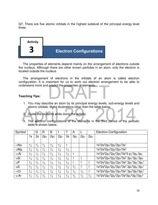 DRAFT
April 29, 2014
10
Q7. There are five atomic orbitals in the highest sublevel of the principal energy level
three.
Activity
3 P Electron Configurations
The properties of elements depend mainly on the arrangement of electrons outside
the nucleus. Although there are other known particles in an atom, only the electron is
located outside the nucleus.
The arrangement of electrons in the orbitals of an atom is called electron
configuration. It is important for us to work out electron arrangement to be able to
understand more and predict the properties of elements.
Teaching Tips:
1. You may describe an atom by its principal energy levels, sub-energy levels and
atomic orbitals. Make illustrations other than the table below.
2. Guide the students while doing the activity.
3. The electron configurations of the elements in the third period of the periodic
table is shown below.
Symbol O R B I T A L Electron Configuration
1s 2s 2px 2py 2pz 3s 3px 2py 2pz
11Na ↑↓ ↑↓ ↑↓ ↑↓ ↑↓ ↑ 1s22s22px
22py
22pz
23s1
12Mg ↑↓ ↑↓ ↑↓ ↑↓ ↑↓ ↑↓ 1s22s22px
22py
22pz
23s2
13 Al ↑↓ ↑↓ ↑↓ ↑↓ ↑↓ ↑↓ ↑ 1s22s22px
22py
22pz
23s23 px
13py 3pz
14Si ↑↓ ↑↓ ↑↓ ↑↓ ↑↓ ↑↓ ↑ ↑ 1s22s22px
22py
22pz
23s2 3px
13py
13pz
15P ↑↓ ↑↓ ↑↓ ↑↓ ↑↓ ↑↓ ↑ ↑ ↑ 1s22s22px
22py
22pz
23s2 3px
13py
13pz
1
16S ↑↓ ↑↓ ↑↓ ↑↓ ↑↓ ↑↓ ↑↓ ↑ ↑ 1s22s22px
22py
22pz
23s2 3px
23py
13pz
1
17Cl ↑↓ ↑↓ ↑↓ ↑↓ ↑↓ ↑↓ ↑↓ ↑↓ ↑ 1s22s22px
22py
22pz
23s2 3px
23py
23pz
1
18 Ar ↑↓ ↑↓ ↑↓ ↑↓ ↑↓ ↑↓ ↑↓ ↑↓ ↑↓ 1s22s22px
22py
22pz
23s23px
23py
23pz
2
 