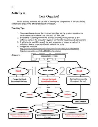 DRAFT
April 29, 2014
11
Activity 4
Let’s Organize!
In this activity, students will be able to identify the components of the circulatory
system and explain the different types of circulation.
Teaching Tips
1. You may choose to use the provided template for the graphic organizer or
allow the students to map the concepts on their own.
2. Before the students perform the activity, you may show pictures of the
different parts of the circulatory system for them to visualize each component.
3. It will also be useful to search for web resources of videos showing the
animated flow of blood to different parts of the body.
4. Suggested links are:
http://www.sumanasinc.com/webcontent/animations/content/humanheart.html
http://www.dnatube.com/video/2864/Blood-circulation
Answers: CIRCULATORY SYSTEM
Heart Blood Vessel Blood
Pumps the blood
throughout the body
Carries the blood
throughout the body
Carries the materials
throughout the body
Parts
Types
Arteries Veins Capillaries
CIRCULATION
Types
Pulmonary Circulation
Coronary Circulation
Systemic Circulation
Movement of blood from the heart, to
the lungs, and back to the heart Movement of blood through the tissues
of the heart
Movement of blood from the heart to the
rest of the body, excluding the lungs
 