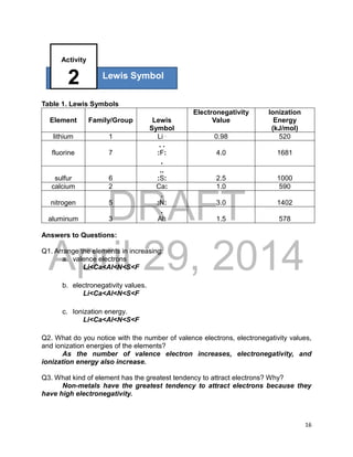 DRAFT
April 29, 2014
16
.
Table 1. Lewis Symbols
Element Family/Group Lewis
Symbol
Electronegativity
Value
Ionization
Energy
(kJ/mol)
lithium 1 Li . 0.98 520
fluorine 7
. .
:F:
.
4.0 1681
sulfur 6
..
:S: 2.5 1000
calcium 2 Ca: 1.0 590
nitrogen 5
.
:N: 3.0 1402
aluminum 3
.
Al: 1.5 578
Answers to Questions:
Q1. Arrange the elements in increasing:
a. valence electrons
Li<Ca<Al<N<S<F
b. electronegativity values.
Li<Ca<Al<N<S<F
c. Ionization energy.
Li<Ca<Al<N<S<F
Q2. What do you notice with the number of valence electrons, electronegativity values,
and ionization energies of the elements?
As the number of valence electron increases, electronegativity, and
ionization energy also increase.
Q3. What kind of element has the greatest tendency to attract electrons? Why?
Non-metals have the greatest tendency to attract electrons because they
have high electronegativity.
Lewis Symbol
Activity
2
 