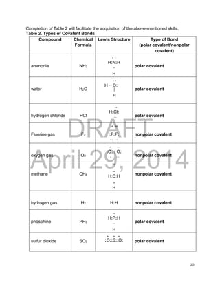 DRAFT
April 29, 2014
20
Completion of Table 2 will facilitate the acquisition of the above-mentioned skills.
Table 2. Types of Covalent Bonds
Compound Chemical
Formula
Lewis Structure Type of Bond
(polar covalent/nonpolar
covalent)
ammonia NH3
. .
H:N:H
..
H
polar covalent
water H2O
. .
H O:
H
polar covalent
hydrogen chloride HCl
..
H:Cl:
. . polar covalent
Fluorine gas F2
.. ..
:F:F:
. . . .
nonpolar covalent
oxygen gas O2
.. ..
:O: : O:
. . . . nonpolar covalent
methane CH4
H
..
H:C:H
..
H
nonpolar covalent
hydrogen gas H2 H:H nonpolar covalent
phosphine PH3
..
H:P:H
. .
H
polar covalent
sulfur dioxide SO2
.. .. ..
:O::S::O: polar covalent
 
