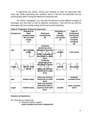 DRAFT
April 29, 2014
27
In performing this activity, remind your students to wash the electrodes after
every use. While supervising your students, see to it that the two electrodes are not
touching each other in doing the electrical conductivity test.
For further investigation, you may ask the learners to bring different samples of
beverages and ask them to test its electrical conductivity. They will find out that the
beverages with ions (usually energy drinks) can conduct electricity.
Table 6: Properties of Some Compounds
Compound
Reaction to
Heat
(melted easily/
did not melt
easily)
(1)
Electrical
Conductivity
(2)
Solubility in
Water
(soluble/
not soluble
(3)
Type of
Compound
(ionic/polar
covalent/
nonpolar
covalent)
(4)
salt did not melt
easily
conducts
electricity when
dissolved in water
does not conduct
electricity in solid
form
soluble ionic bond
vetsin did not melt
easily
conducts
electricity when
dissolved in water
does not conduct
electricity in solid
form
soluble ionic bond
wax melted easily
does not conduct
electricity in solid
form
insoluble
nonpolar
covalent bond
sugar melted easily
does not conduct
electricity both in
aqueous and solid
form
soluble
polar covalent
bond
Answers to Questions:
Q1. What type of compound:
a. dissolves easily in water?
polar covalent and ionic compounds
 