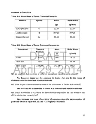 DRAFT
April 29, 2014
57
Answers to Questions
Table 4-A: Molar Mass of Some Common Elements
Element Symbol Mass
(g)
Molar Mass
(g/mol)
Sulfur (Asupre) S 32.07 32.07
Lead (Tingga) Pb 207.20 207.20
Copper (Tanso) Cu 63.55 63.55
Table 4-B: Molar Mass of Some Common Compounds
Compound Chemical
Formula
Mass
(g)
Molar Mass
(g/mol)
Water H2O 18.02 18.02
Table Salt NaCl 58.44 58.44
Table Sugar C12H22O11 342.34 342.34
Q1. Do you think that one mole of different substances have the same amount?
No, because based on the answers in tables 4-A and B, the mass of
different substances differs from one another.
Q2. What do you observe about the mass of the substances in Tables 4-A and 4-B?
The mass of the substances in tables 4-A and B differs from one another.
Q3. Would 1.50 moles of H2O have the same number of particles as 1.50 moles of any
of the substances you weighed?
Yes, because one mole of any kind of substance has the same number of
particles which is equal to 6.02 x 10 23 (Avogadro’s number)
 