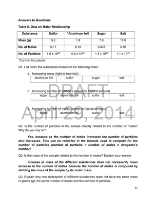 DRAFT
April 29, 2014
61
Answers to Questions
Table 6. Data on Molar Relationship
Substance Sulfur *Aluminum foil Sugar Salt
Mass (g) 5.3 1.8 7.8 11.0
No. of Moles 0.17 0.10 0.023 0.19
No. of Particles 1.0 x 1023 6.0 x 1022 1.4 x 1022 1.1 x 1023
*Cut into tiny pieces
Q1. List down the substances based on the following order:
a. Increasing mass (light to heaviest)
aluminum foil sulfur sugar salt
b. Increasing number of particles (lowest to highest amount)
sugar aluminum foil sulfur salt
c. Increasing number of moles (lowest to highest amount)
sugar aluminum foil sulfur salt
Q2. Is the number of particles in the sample directly related to the number of moles?
Why do you say so?
Yes, because as the number of moles increases the number of particles
also increases. This can be reflected in the formula used to compute for the
number of particles (number of particles = number of moles x Avogadro’s
number)
Q3. Is the mass of the sample related to the number of moles? Explain your answer.
Increase in mass of the different substances does not necessarily mean
increase in the number of moles because the number of moles is computed by
dividing the mass of the sample by its molar mass.
Q3. Explain why one tablespoon of different substances does not have the same mass
in grams (g), the same number of moles and the number of particles.
 