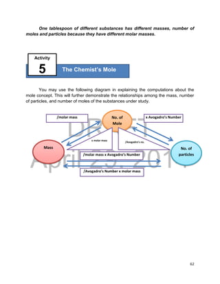 DRAFT
April 29, 2014
62
One tablespoon of different substances has different masses, number of
moles and particles because they have different molar masses.
You may use the following diagram in explaining the computations about the
mole concept. This will further demonstrate the relationships among the mass, number
of particles, and number of moles of the substances under study.
The Chemist’s Mole
Activity
5
No. of
Mole
No. of
particles
Mass
x Avogadro’s Number
/Avogadro’s Number x molar mass
/molar mass
/molar mass x Avogadro’s Number
/Avogadro’s no.
x molar mass
 