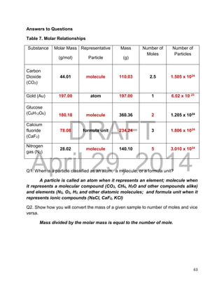 DRAFT
April 29, 2014
63
Answers to Questions
Table 7. Molar Relationships
Substance Molar Mass
(g/mol)
Representative
Particle
Mass
(g)
Number of
Moles
Number of
Particles
Carbon
Dioxide
(CO2)
44.01 molecule 110.03 2.5 1.505 x 1024
Gold (Au) 197.00 atom 197.00 1 6.02 x 10 23
Glucose
(C6H12O6) 180.18 molecule 360.36 2 1.205 x 1024
Calcium
fluoride
(CaF2)
78.08 formula unit 234.24 3 1.806 x 1024
Nitrogen
gas (N2)
28.02 molecule 140.10 5 3.010 x 1024
Q1. When is a particle classified as an atom, a molecule, or a formula unit?
A particle is called an atom when it represents an element; molecule when
it represents a molecular compound (CO2, CH4, H2O and other compounds alike)
and elements (N2, O2, H2, and other diatomic molecules; and formula unit when it
represents ionic compounds (NaCl, CaF2, KCl)
Q2. Show how you will convert the mass of a given sample to number of moles and vice
versa.
Mass divided by the molar mass is equal to the number of mole.
 