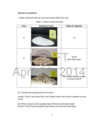 DRAFT
April 29, 2014
9
Answers to questions
1. Make a data table like the one shown below.(Data may vary)
Table 2. Volcano model and slope
Cone Drawing of cone Slope (in degrees)
A 1-5
B
30-40
(with wide crater)
C
Any answer between angles
of cones A and B
Q1. Compare the appearances of the cones.
Answer: Cone A was almost flat, cone Ctallest while cone B was in-between the two
cones.
Q2. Which volcano has the greatest slope? Which has the least slope?
Answer: Cone B has the greatest slope while cone A has the least slope.
 
