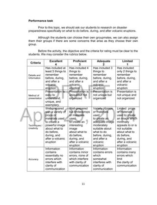 DRAFT
April 29, 2014
11
Performance task
Prior to this topic, we should ask our students to research on disaster
preparedness specifically on what to do before, during, and after volcanic eruptions.
Although the students can choose their own groupmates, we can also assign
them their groups if there are some concerns that arise as they choose their own
group.
Before the activity, the objective and the criteria for rating must be clear to the
students. We may consider the rubrics below.
Criteria
Excellent
4
Proficient
3
Adequate
2
Limited
1
Details and
Information
Has included at
least 5 things to
remember
before, during,
and after a
volcanic
eruption
Has included 4
things to
remember
before, during,
and after a
volcanic
eruption
Has included 3
things to
remember
before, during,
and after a
volcanic
eruption
Has included
only 2 things to
remember
before, during,
and after a
volcanic
eruption
Method of
presentation
Presentation is
easy to
understand,
unique, and
exemplary.
Presentation is
uniquebut not
organized
Presentation is
not unique but
organized
Presentation is
not unique and
not organized
Techniques /
creativity
Well-prepared
with a variety of
props or
materials used
to create a
powerful image
about what to
do before,
during, and
after a volcanic
eruption
Well-prepared
but limitedprops
or materials
used
to create an
interesting
image
about what to
do before,
during, and
after a volcanic
eruption
Variety ofprops
or materials
used
to create an
adequate image
moderately
suitable about
what to do
before, during,
and after a
volcanic
eruption
Limited props
or materials
used to create
an image which
minimally
appeals to or is
not suitable
about what to
do before,
during, and
after a volcanic
eruption
Accuracy
Information
contains
essentially no
errors which
interfere with
clarity of
communication
Information
contains minor
errors, none of
which interfere
with clarity of
communication
Information
contains errors
which
somewhat
interferes with
clarity of
communication
Information
contains many
errors which
limit
the clarity of
communication
 