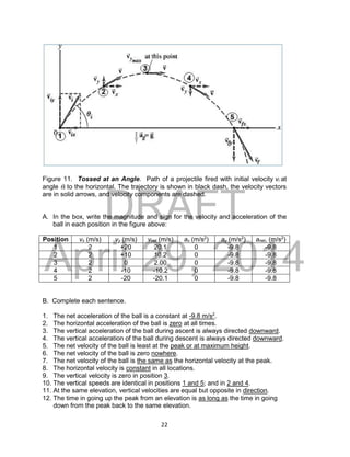DRAFT
April 29, 2014
22
Figure 11. Tossed at an Angle. Path of a projectile fired with initial velocity vi at
angle i to the horizontal. The trajectory is shown in black dash, the velocity vectors
are in solid arrows, and velocity components are dashed.
A. In the box, write the magnitude and sign for the velocity and acceleration of the
ball in each position in the figure above:
Position vx (m/s) vy (m/s) vnet (m/s) ax (m/s2
) ay (m/s2
) anet, (m/s2
)
1 2 +20 20.1 0 -9.8 -9.8
2 2 +10 10.2 0 -9.8 -9.8
3 2 0 2.00 0 -9.8 -9.8
4 2 -10 -10.2 0 -9.8 -9.8
5 2 -20 -20.1 0 -9.8 -9.8
B. Complete each sentence.
1. The net acceleration of the ball is a constant at -9.8 m/s2
.
2. The horizontal acceleration of the ball is zero at all times.
3. The vertical acceleration of the ball during ascent is always directed downward.
4. The vertical acceleration of the ball during descent is always directed downward.
5. The net velocity of the ball is least at the peak or at maximum height.
6. The net velocity of the ball is zero nowhere.
7. The net velocity of the ball is the same as the horizontal velocity at the peak.
8. The horizontal velocity is constant in all locations.
9. The vertical velocity is zero in position 3.
10. The vertical speeds are identical in positions 1 and 5; and in 2 and 4.
11. At the same elevation, vertical velocities are equal but opposite in direction.
12. The time in going up the peak from an elevation is as long as the time in going
down from the peak back to the same elevation.
 