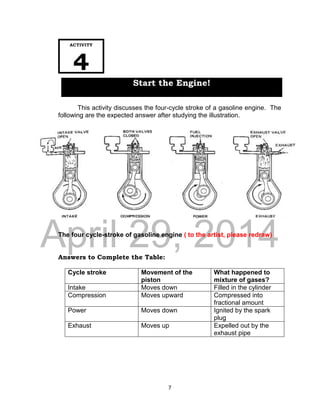 DRAFT
April 29, 2014
7
This activity discusses the four-cycle stroke of a gasoline engine. The
following are the expected answer after studying the illustration.
The four cycle-stroke of gasoline engine ( to the artist, please redraw)
Answers to Complete the Table:
Cycle stroke Movement of the
piston
What happened to
mixture of gases?
Intake Moves down Filled in the cylinder
Compression Moves upward Compressed into
fractional amount
Power Moves down Ignited by the spark
plug
Exhaust Moves up Expelled out by the
exhaust pipe
ACTIVITY
4
Start the Engine!
 