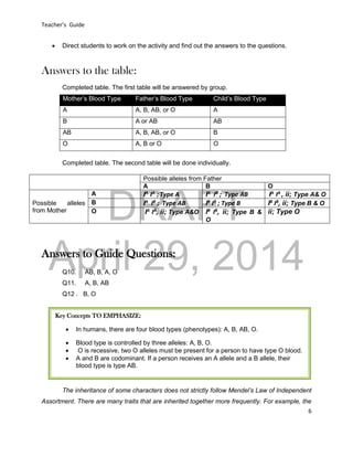 DRAFT
April 29, 2014
Teacher’s Guide
6
 Direct students to work on the activity and find out the answers to the questions.
Answers to the table:
Completed table. The first table will be answered by group.
Mother’s Blood Type Father’s Blood Type Child’s Blood Type
A A, B, AB, or O A
B A or AB AB
AB A, B, AB, or O B
O A, B or O O
Completed table. The second table will be done individually.
Possible alleles from Father
A B O
Possible alleles
from Mother
A IA IA ; Type A IA IB ; Type AB IA IA , ii; Type A& O
B IA IB ; Type AB IB IB ; Type B IB IB, ii; Type B & O
O IA IA, ii; Type A&O IB IB, ii; Type B &
O
ii; Type O
Answers to Guide Questions:
Q10. AB, B, A, O
Q11. A, B, AB
Q12 . B, O
The inheritance of some characters does not strictly follow Mendel’s Law of Independent
Assortment. There are many traits that are inherited together more frequently. For example, the
Key Concepts TO EMPHASIZE:
 In humans, there are four blood types (phenotypes): A, B, AB, O.
 Blood type is controlled by three alleles: A, B, O.
 O is recessive, two O alleles must be present for a person to have type O blood.
 A and B are codominant. If a person receives an A allele and a B allele, their
blood type is type AB.
 