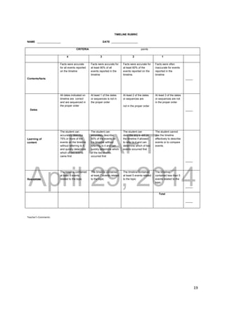 DRAFT
April 29, 2014
19
TIMELINE RUBRIC
NAME ________________ DATE __________________
CRITERIA points
4 3 2 1
Contents/facts
Facts were accurate
for all events reported
on the timeline
Facts were accurate for
at least 80% of all
events reported in the
timeline
Facts were accurate for
at least 60% of the
events reported on the
timeline.
Facts were often
inaccurate for events
reported in the
timeline
_____
Dates
All dates indicated on
timeline are correct
and are sequenced in
the proper order
At least 1 of the dates
or sequences is not in
the proper order
At least 2 of the dates
or sequences are
not in the proper order
At least 3 of the dates
or sequences are not
in the proper order
_____
Learning of
content
The student can
accurately describe
75% or more of the
events on the timeline
without referring to it
and quickly determine
which of two events
came first
The student can
accurately describe
50% of the events on
the timeline without
referring to it and can
quickly determine which
of the two events
occurred first
The student can
describe any event on
the timeline if allowed
to refer to it and can
determine which of two
events occurred first
The student cannot
use the timeline
effectively to describe
events or to compare
events.
_____
Resources
The timeline contained
at least 9 events
related to the topic
The timeline contained
at least 7 events related
to the topic
The timeline contained
at least 5 events related
to the topic
The timeline
contained less than 5
events related to the
topic
_____
Total
_____
Teacher’s Comments:
 