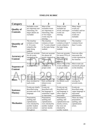 DRAFT
April 29, 2014
20
TIMELINE RUBRIC
Category 4 3 2 1
Quality of
Contents
Included events
are important and
interesting. No
major details are
excluded.
Most of the
included events
are important or
interesting. One
or two major
events may be
missing.
Some events
included are
trivial, and major
events are
missing.
Many major
events are
excluded, and too
many trivial
events are
included.
Quantity of
Facts
The timeline
contains at least
8–10 events
related to the
topic being
studied.
The timeline
contains at least
6–7 events related
to the topic being
studied.
The timeline
contains at least 5
events related to
the topic being
studied.
The timeline
contains fewer
than 5 events.
Accuracy of
Content
Facts are accurate
for all events
reported on the
timeline.
Facts are accurate
for almost all
events reported on
the timeline.
Facts are accurate
for most (75%) of
the events
reported on the
timeline.
Facts are often
inaccurate for
events reported on
the timeline.
Sequence of
Content
Events are placed
in proper order.
Almost all events
are placed in
proper order.
Most (75%) of the
events are placed
in proper order.
Most events are
incorrectly placed
on the timeline.
Dates
An accurate,
complete date has
been included for
each event.
An accurate,
complete date has
been included for
almost every
event.
An accurate date
has been included
for almost every
event.
Dates are
inaccurate or
missing for
several events.
Sentence
Fluency
Events are clearly
described using
accurate and vivid
language.
Events are
described well,
but language is
sometimes vague
or inaccurate.
Events are not
described well
and language is
often vague or
inaccurate.
Events are
described using
vague language or
inaccurate
information.
Mechanics
Punctuation,
spelling and
capitalization
were checked by
another student
and are correct
throughout.
Punctuation,
spelling and
capitalization
were checked by
another student
and are mostly
correct.
Punctuation,
spelling, and
capitalization are
mostly correct,
but were not
checked by
another student.
There are many
punctuation,
spelling, and
capitalization
errors.
 