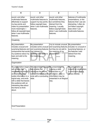 DRAFT
April 29, 2014
Teacher’s Guide
Mavic Page
25
4 3 2 1
sound, and other
multimedia features
effectively to support
my key points and
make my presentation
more meaningful. I
follow all copyright laws
when I use multimedia
features.
sound, and other
multimedia features to
support my key points. I
follow copyright laws
when I use multimedia
features.
sound, and other
multimedia features,
but sometimes they
distract from the
meaning. I usually
follow copyright laws
when I use multimedia
features.
features of multimedia
presentations, or the
features that I use are
distracting. I often do
not follow copyright
laws when I use
multimedia features.
Creativity
My presentation
includes unusual and
surprising features and
components that excite
my audience about my
topic and add to the
meaning.
My presentation
includes some unusual
and surprising features
that interest my
audience and relate to
the meaning.
I try to include unusual
and surprising features,
but they do not add to
the meaning of my
presentation.
My presentation
includes no unusual or
surprising features, or
the features I add
detract from the
meaning.
Organization
My presentation begins
with a slide that
introduces the theme in
an interesting way,
builds information in a
logical way, and ends
with a slide that leaves
the audience with an
interesting idea about
the theme to think
about.
My presentation begins
with a slide that
introduces the theme,
builds information, and
ends with a concluding
slide.
My presentation is
missing a clear
introduction or
conclusion, and
information may be
presented in an illogical
way.
My presentation is
missing an introduction,
a conclusion, and a
sense of order.
Oral Presentation
 