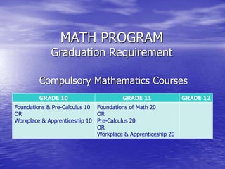 MATH PROGRAM
Graduation Requirement
Compulsory Mathematics Courses
GRADE 10 GRADE 11 GRADE 12
Foundations & Pre-Calculus 10
OR
Workplace & Apprenticeship 10
Foundations of Math 20
OR
Pre-Calculus 20
OR
Workplace & Apprenticeship 20
 