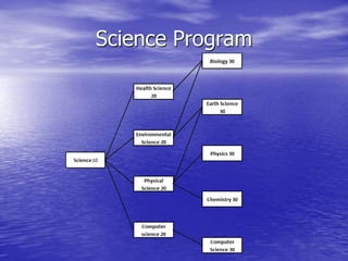 Science Program
 