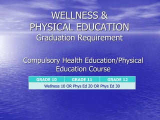 WELLNESS &
PHYSICAL EDUCATION
Graduation Requirement
GRADE 10 GRADE 11 GRADE 12
Wellness 10 OR Phys Ed 20 OR Phys Ed 30
Compulsory Health Education/Physical
Education Course
 