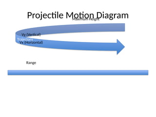 Projectile Motion Diagram
Trajectory
Range
Maximum Height
Vx (Horizontal)
Vy (Vertical)
 