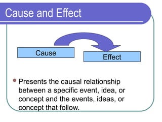 Cause and Effect
Presents the causal relationship
between a specific event, idea, or
concept and the events, ideas, or
concept that follow.
Cause
Effect
 