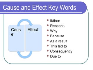 Cause and Effect Key Words
 If/then
 Reasons
 Why
 Because
 As a result
 This led to
 Consequently
 Due to
Caus
e
Effect
 