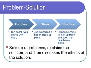 Problem-Solution
Sets up a problem/s, explains the
solution, and then discusses the effects of
the solution.
Problem
• The beach was
littered with
trash.
Steps
• Jeff organized a
beach clean-up
party.
Solution
• 30 people came
to pick up trash
and soon the
beach was
clean.
 