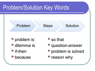 Problem/Solution Key Words
problem is
dilemma is
if-then
because
Problem Steps Solution
so that
question-answer
problem is solved
reason why
 