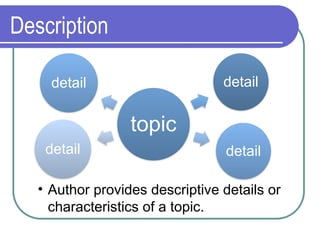 Description
• Author provides descriptive details or
characteristics of a topic.
topic
detail
detail
detail
detail
 