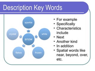 Description Key Words
snow
sparkle
white
frozen
flakes
crystal
• For example
• Specifically
• Characteristics
include
• Next
• Another kind
• In addition
• Spatial words like
near, beyond, over,
etc.
 