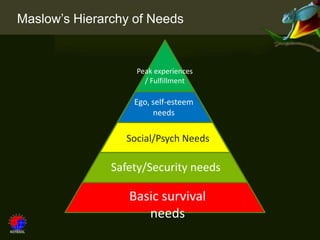 Maslow’s Hierarchy of Needs


                   Peak experiences
                     / Fulfillment

                   Ego, self-esteem
                        needs

                 Social/Psych Needs

               Safety/Security needs

                  Basic survival
                     needs
 