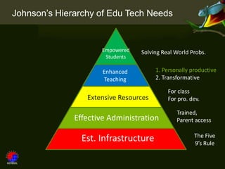 Johnson’s Hierarchy of Edu Tech Needs


                     Empowered   Solving Real World Probs.
                      Students

                      Enhanced         1. Personally productive
                      Teaching         2. Transformative

                                           For class
                 Extensive Resources       For pro. dev.

                                               Trained,
              Effective Administration         Parent access

                                                      The Five
                Est. Infrastructure                   9’s Rule
 