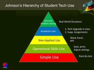 Johnson’s Hierarchy of Student Tech Use


                       Genuine        Real World Situations
                    Problem Solving

                                           1. Tech Upgrade in class
                    Academic Use           2. Supp. Assignments

                                                Word, Excel,
                   Non-Applied Use              PPT

                                                   Save, print,
               Operational Skills Use              Adjust settings

                                                        Point & click
                   Simple Use
 