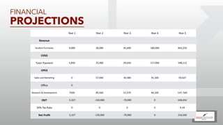 )
FINANCIAL
PROJECTIONS
Year	
  1 Year	
  2 Year	
  3 Year	
  4 Year	
  5
Revenue
Student	
  Purchases 9,000 36,000 45,600 180,000 843,250
COGS
Tutor	
  Payment 5,850 23,400 29,650 117,000 548,112
OPEX
Sales	
  and	
  MarkeAng 0 57,040 34,380 35,100 59,027
Oﬃce 0
Research	
  &	
  Development 7500 85,560 51,570 44,100 147,	
  569
EBIT -­‐5,327 -­‐130,000 -­‐70,000 0 636,654
34%	
  Tax	
  Rate 0 0 0 0 0.34
Net	
  Proﬁt -­‐5,327 -­‐130,000 -­‐70,000 0 216,500
 