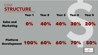 *
COST
STRUCTURE 
Platform
Development
Sales and
Marketing
Year 1 Year 2 Year 3
0% 40% 40%
100% 60% 60%
Year 4 Year 5
70%
30% 20%
50%
 