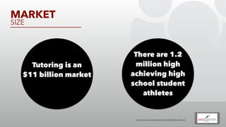 $
MARKET 
SIZE
Tutoring is an
$11 billion market
There are 1.2
million high
achieving high
school student
athletes
http://www.nwmissouri.edu/library/ResearchPapers/2012/Stegall,%20Ryan.pdf
 