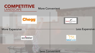 COMPETITIVE 
LANDSCAPE More Convenient
Less Expensive
Less Convenient
More Expensive
 