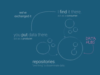 repositories.
“one thing” is disseminate data.
you put data there.
act as a producer.
I ﬁnd it there.
act as a consumer.
we’ve 
exchanged it
data
hubs
 