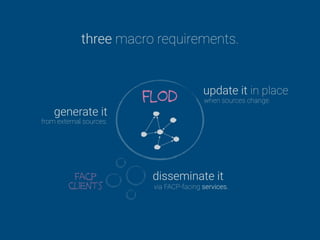 flod
generate it
from external sources.
three macro requirements.
update it in place
when sources change.
disseminate it
via FACP-facing services.
facp  
clients
 