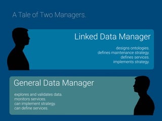 A Tale of Two Managers.
Linked Data Manager
designs ontologies.  
deﬁnes maintenance strategy. 
deﬁnes services. 
implements strategy.
General Data Manager
explores and validates data.
monitors services.
can implement strategy.
can deﬁne services.
 