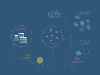 RTMS
local 
boundary 
(fips, fao)
LOCAL
clients
Flod
external
clients
external
SOURCES
gems
agrovoc
IRD
 