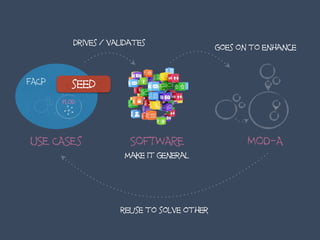 SOFTWAREUSE CASEs MOD-A
drives / validates
make it general
goes on to enhance
reuse to solve other
seed
 