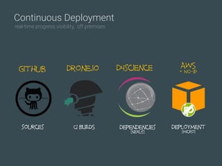 Continuous Deployment
real-time progress visibility, off premises.
github drone.io d4science AWS  
+NO-IP
sources CI BUILDS dependencies
(nexus)
deployment
(micro)
 